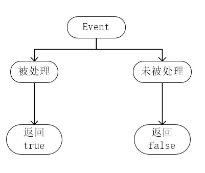 事件处理的返回值
