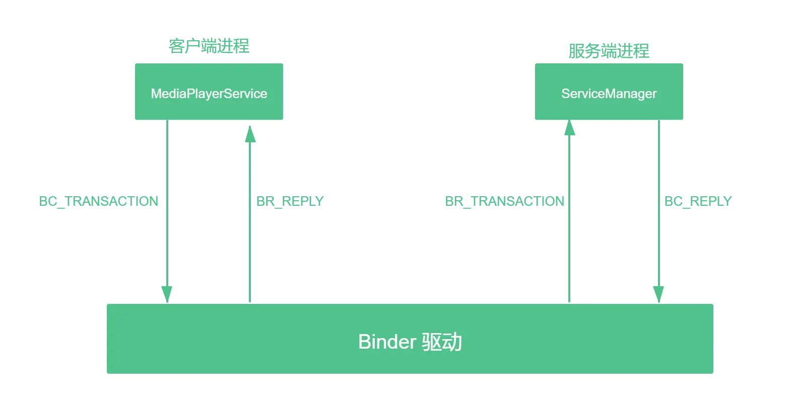 从进程角度说明MediaPlayerService的注册过程