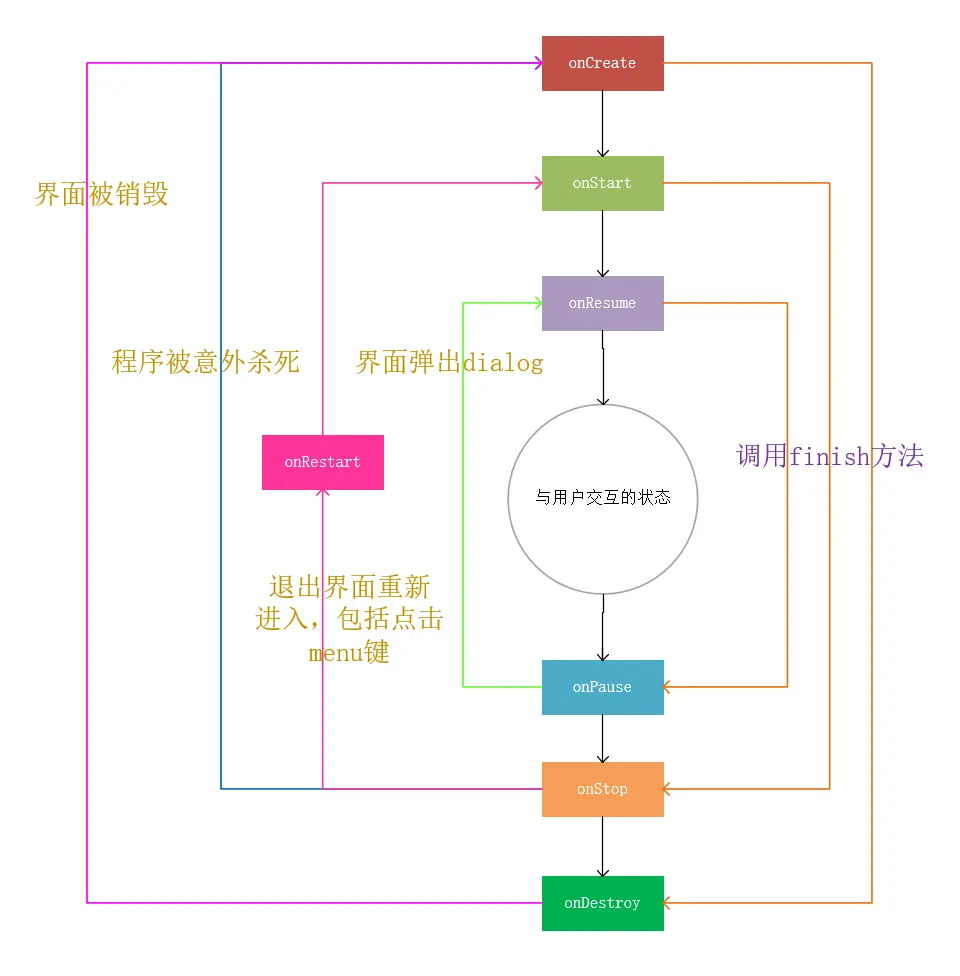 单个生命周期示意图