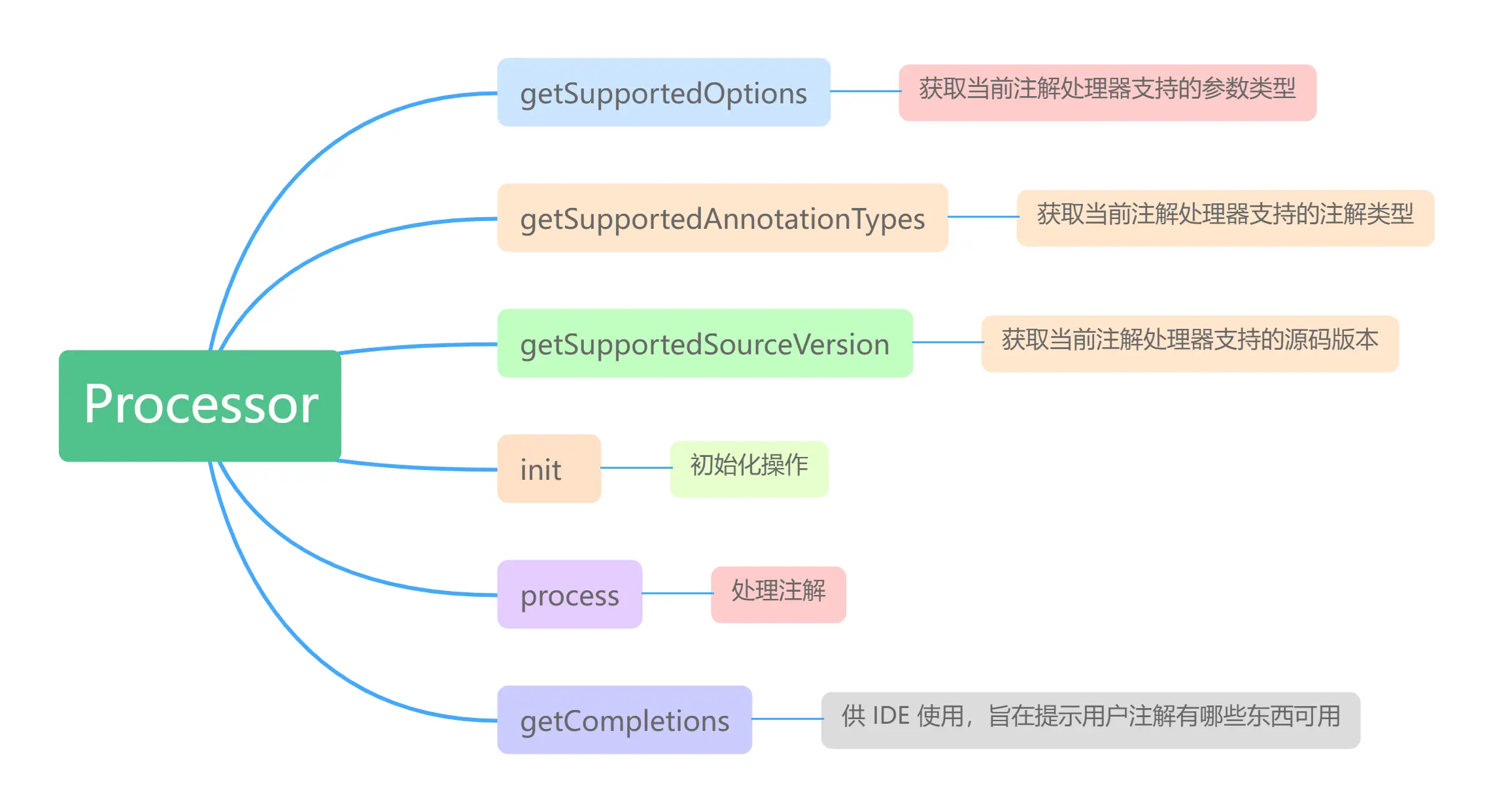 注解处理器API