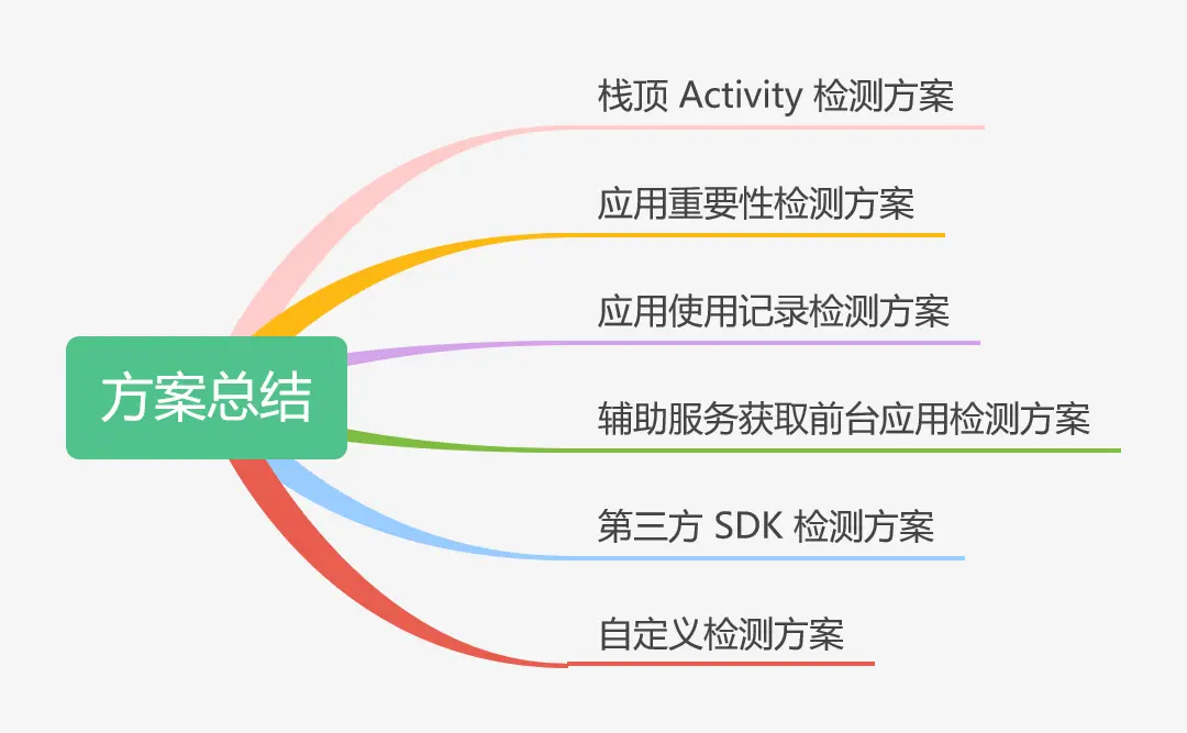界面覆盖检测方案总结