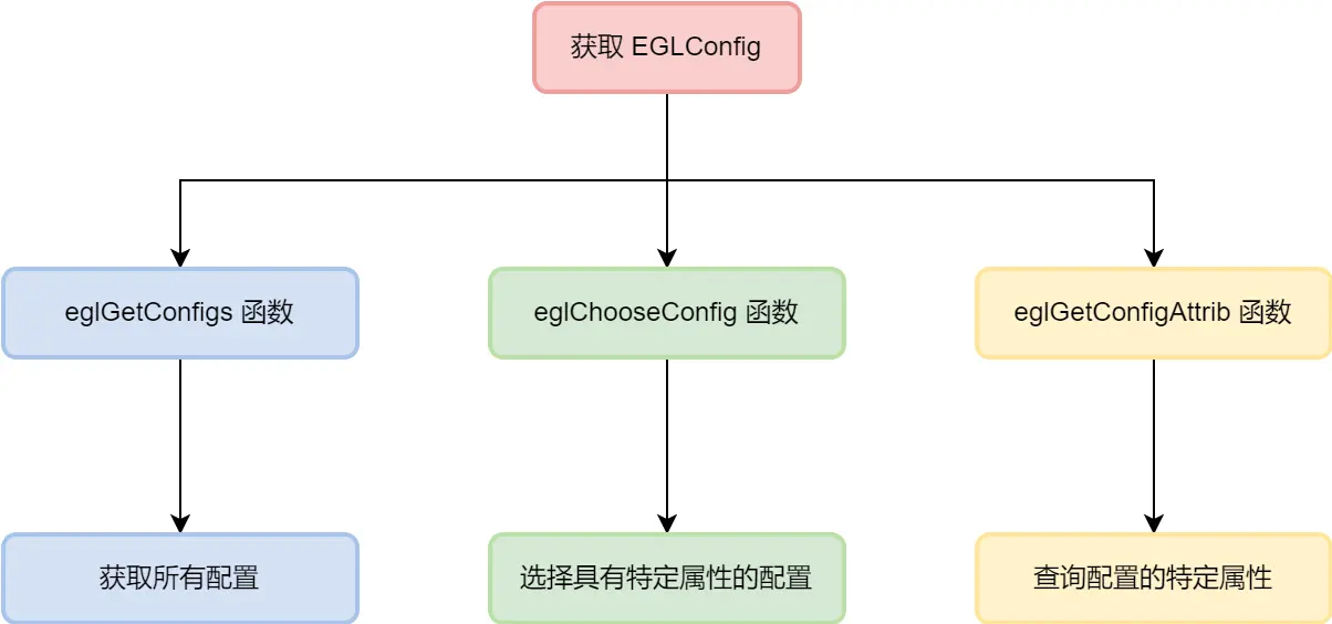 确定可用表面配置