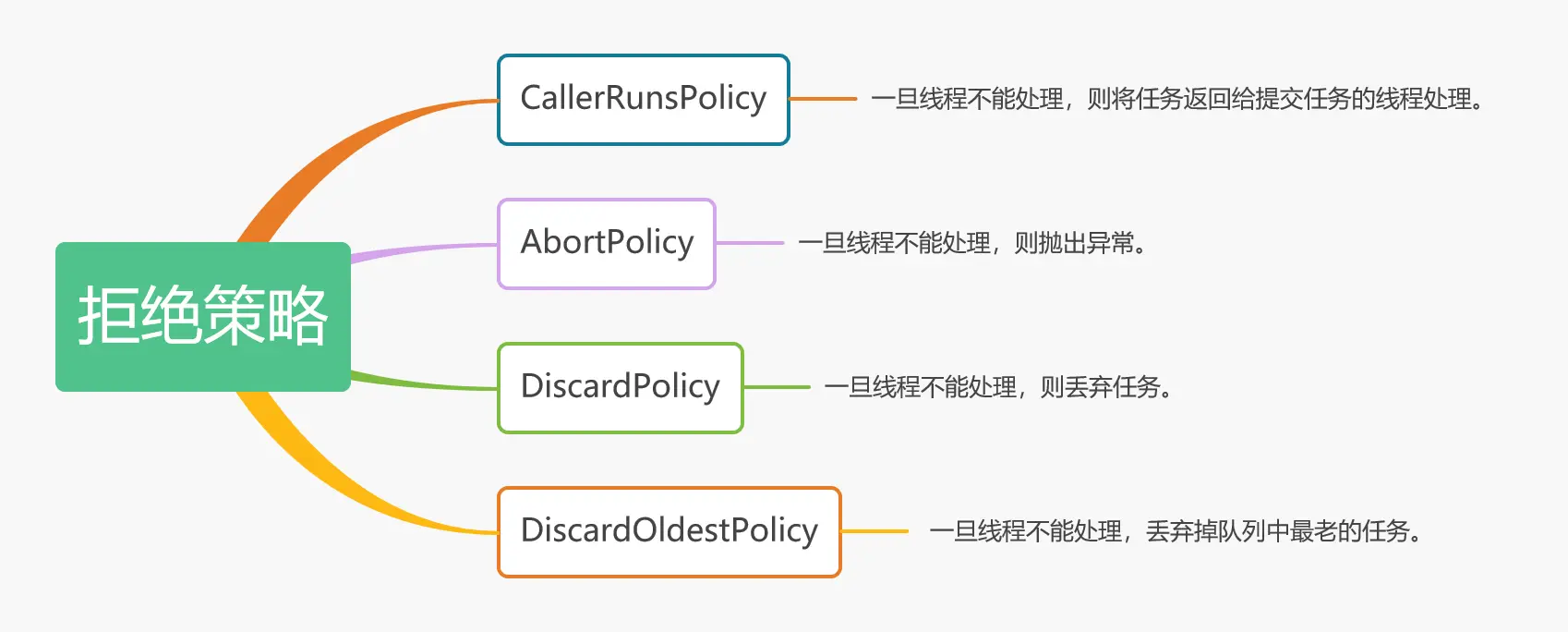 线程池内置拒绝策略