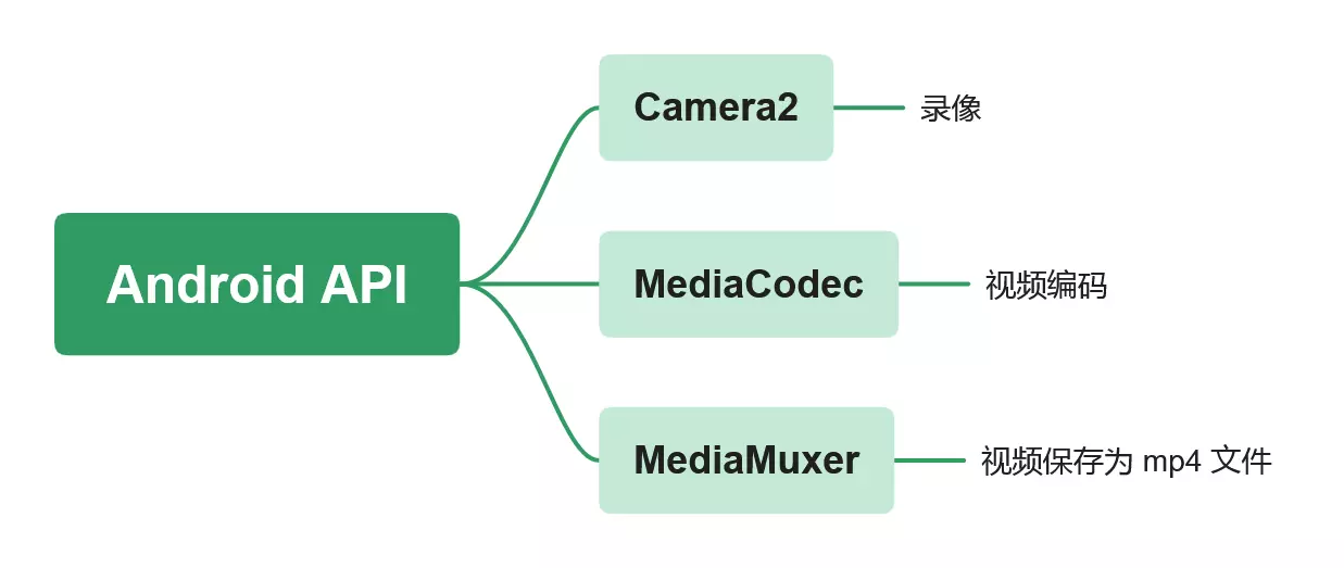 视频录制与编码API