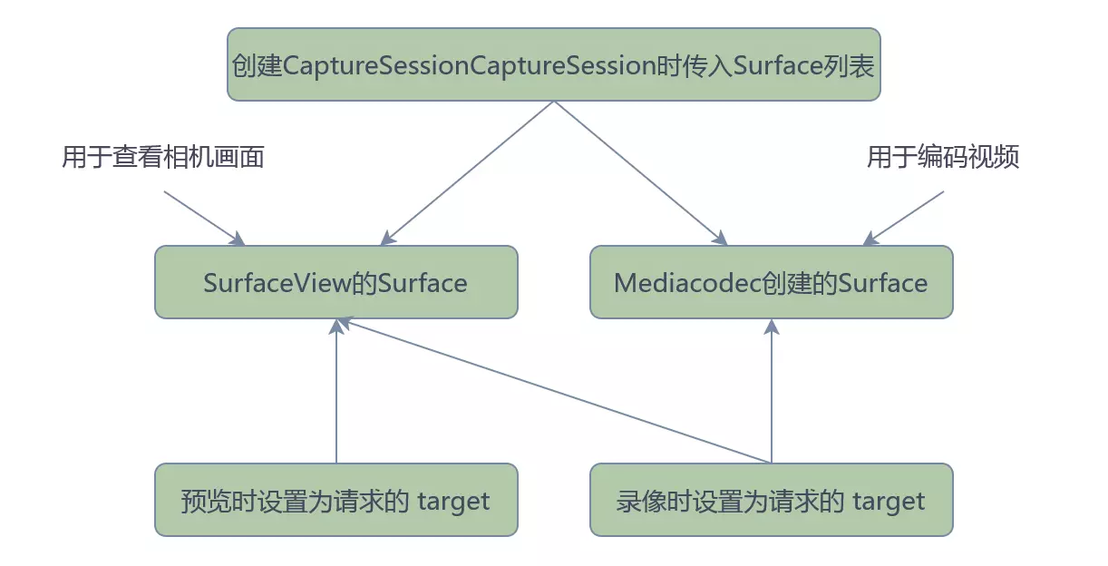 视频录制过程中Surface的作用