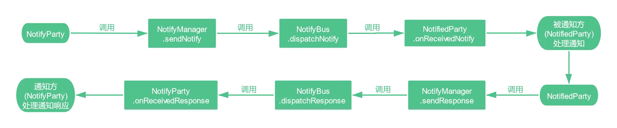 通信总线使用流程