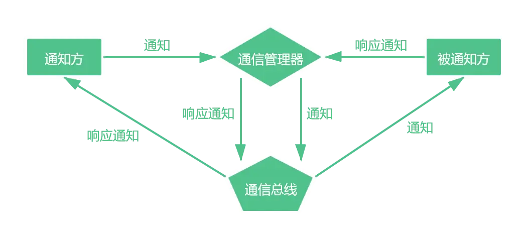 通信总线架构