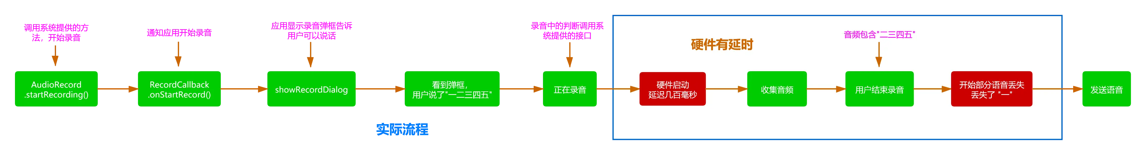 音频处理实际流程