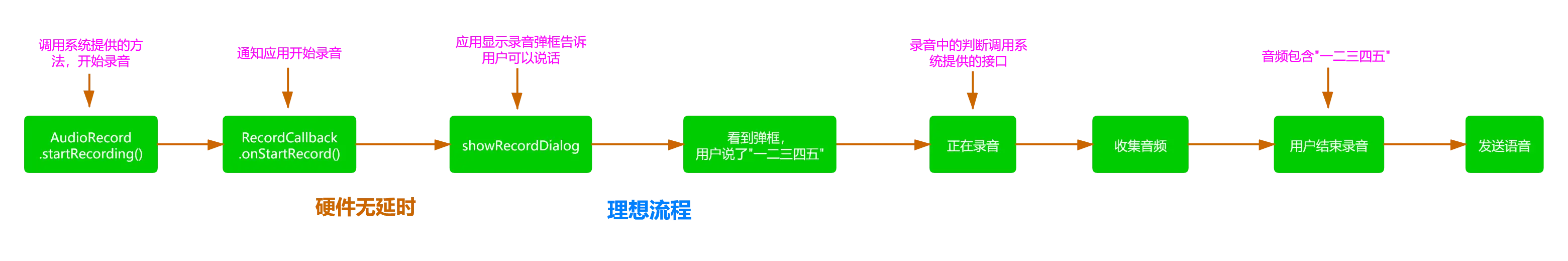 音频处理理想流程