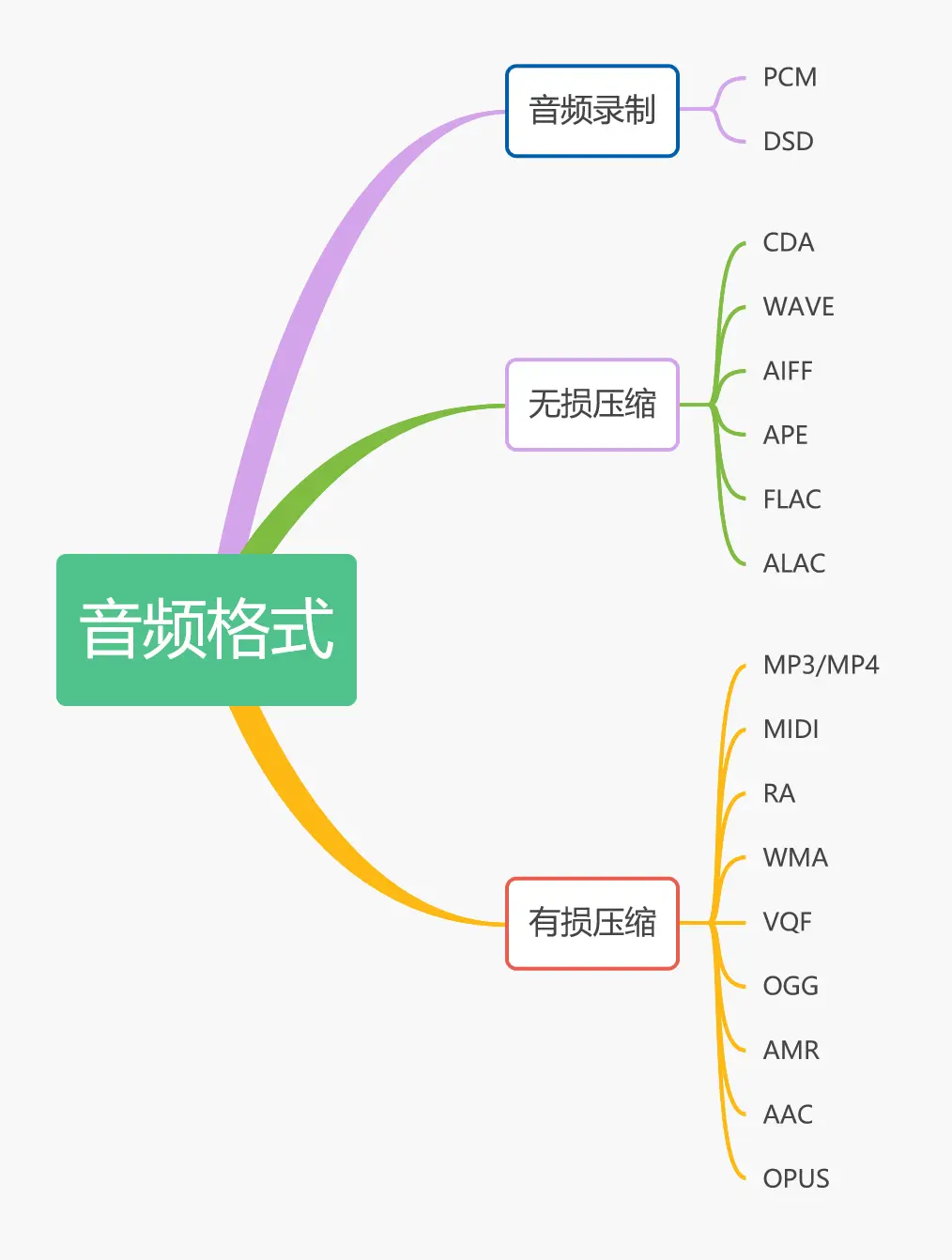 音频格式总结图