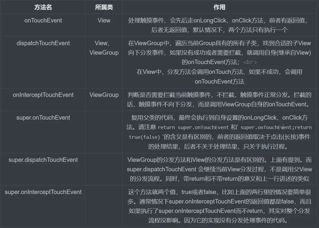 Android事件分发方法描述