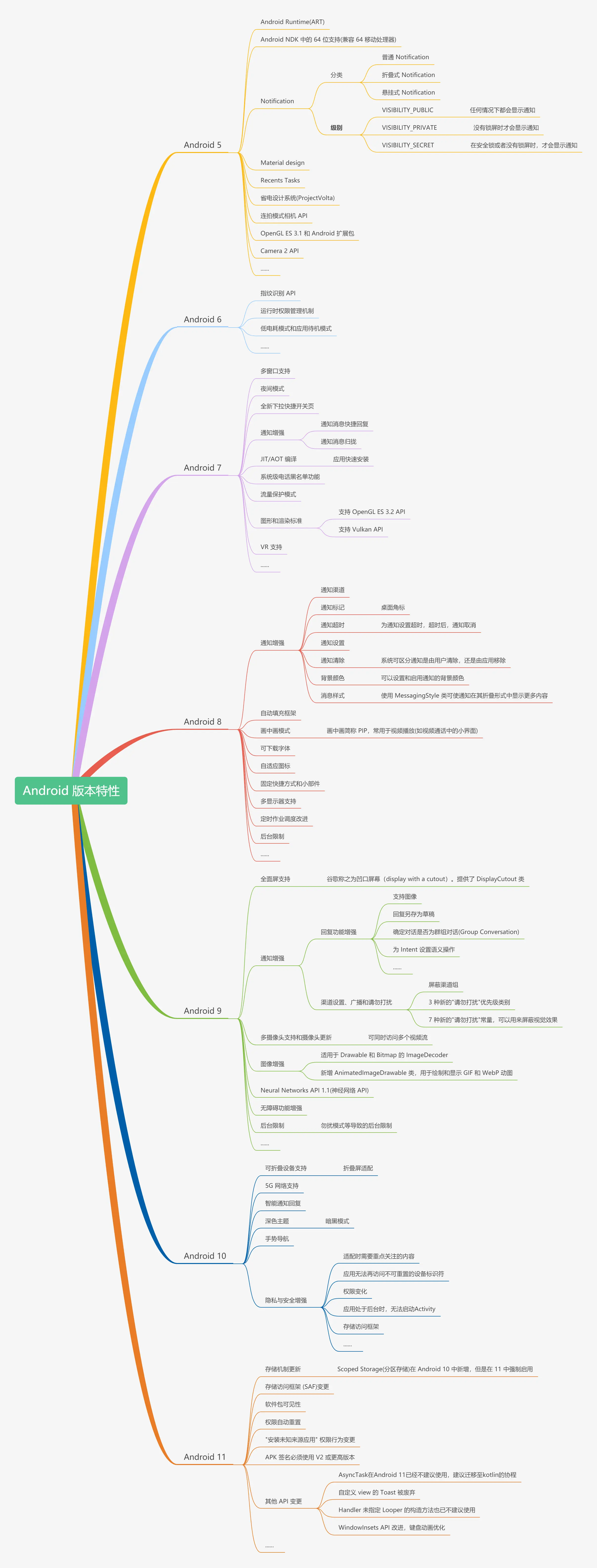 Android各系统版本新增特性