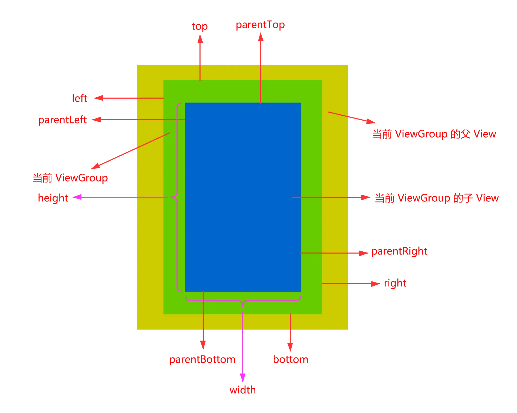 Android坐标获取
