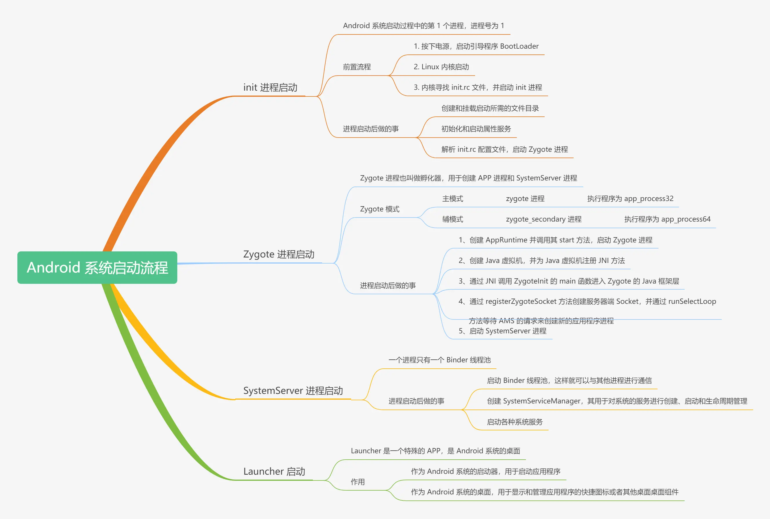 Android系统启动流程