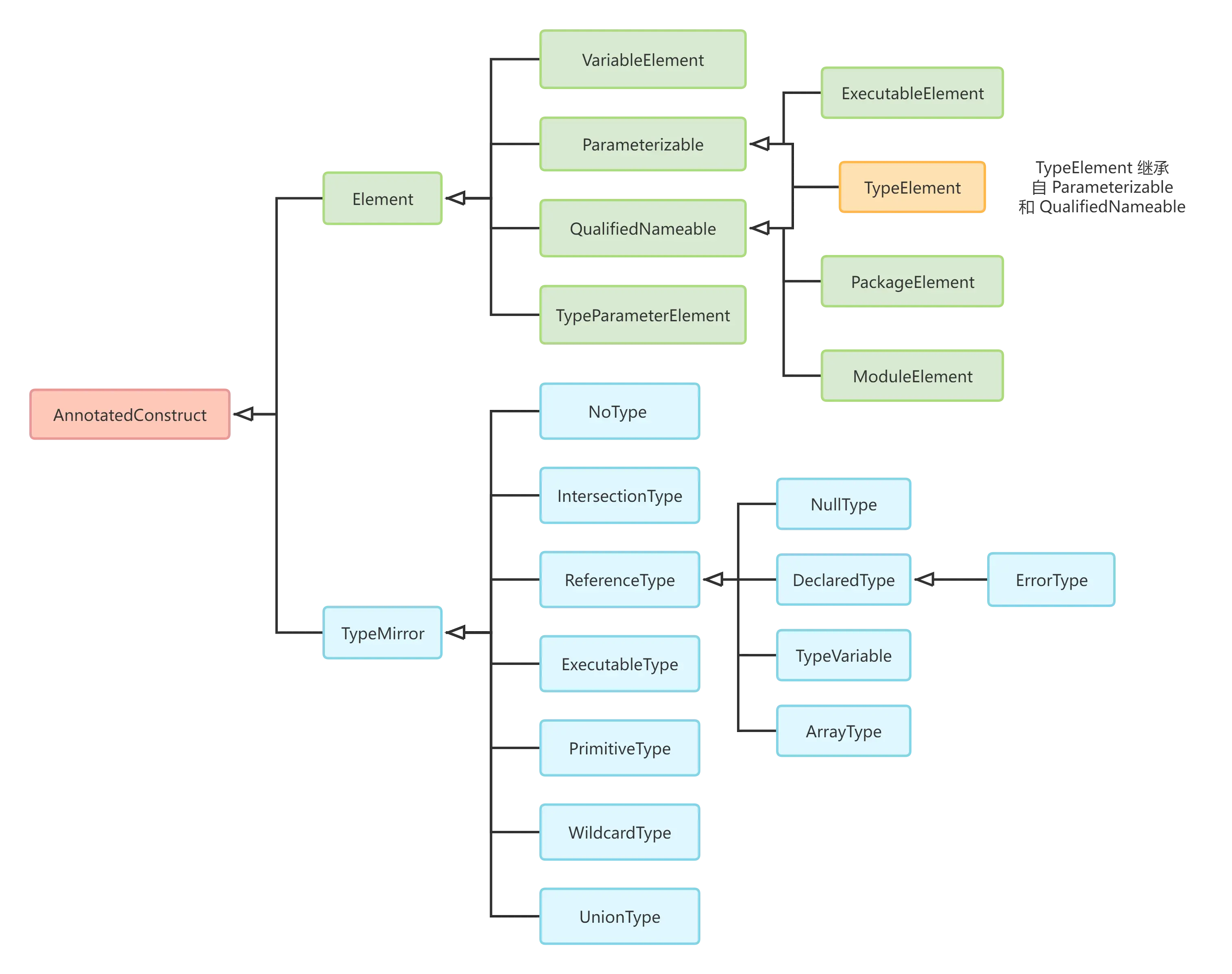 AnnotatedConstruct表示可以被注解的结构