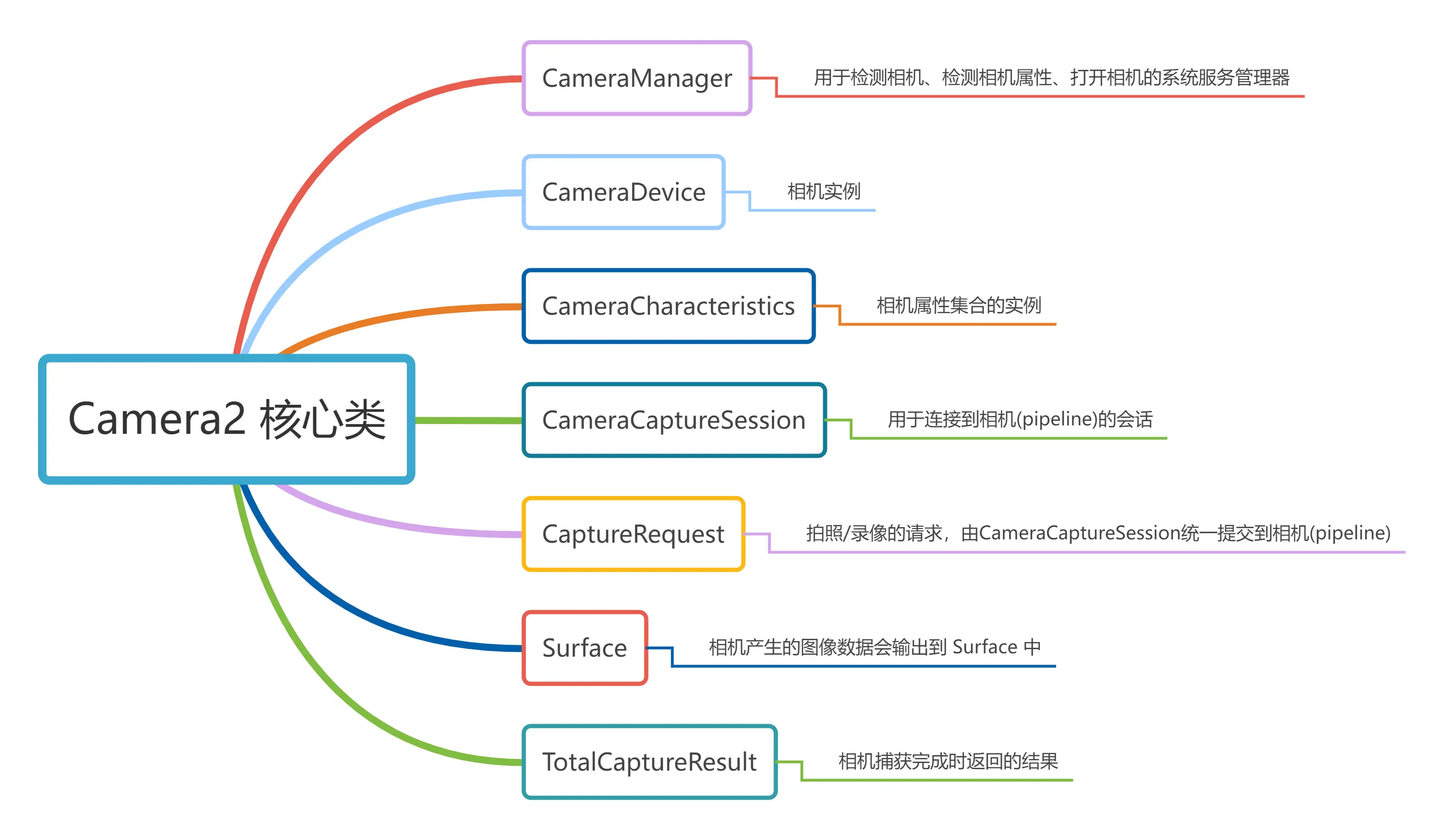 Camera2核心类