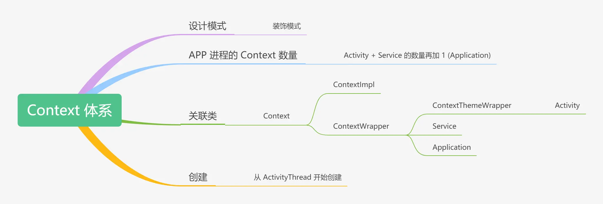 Context体系