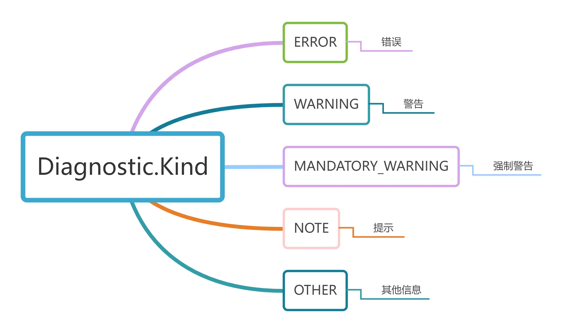 Diagnostic_Kind枚举类