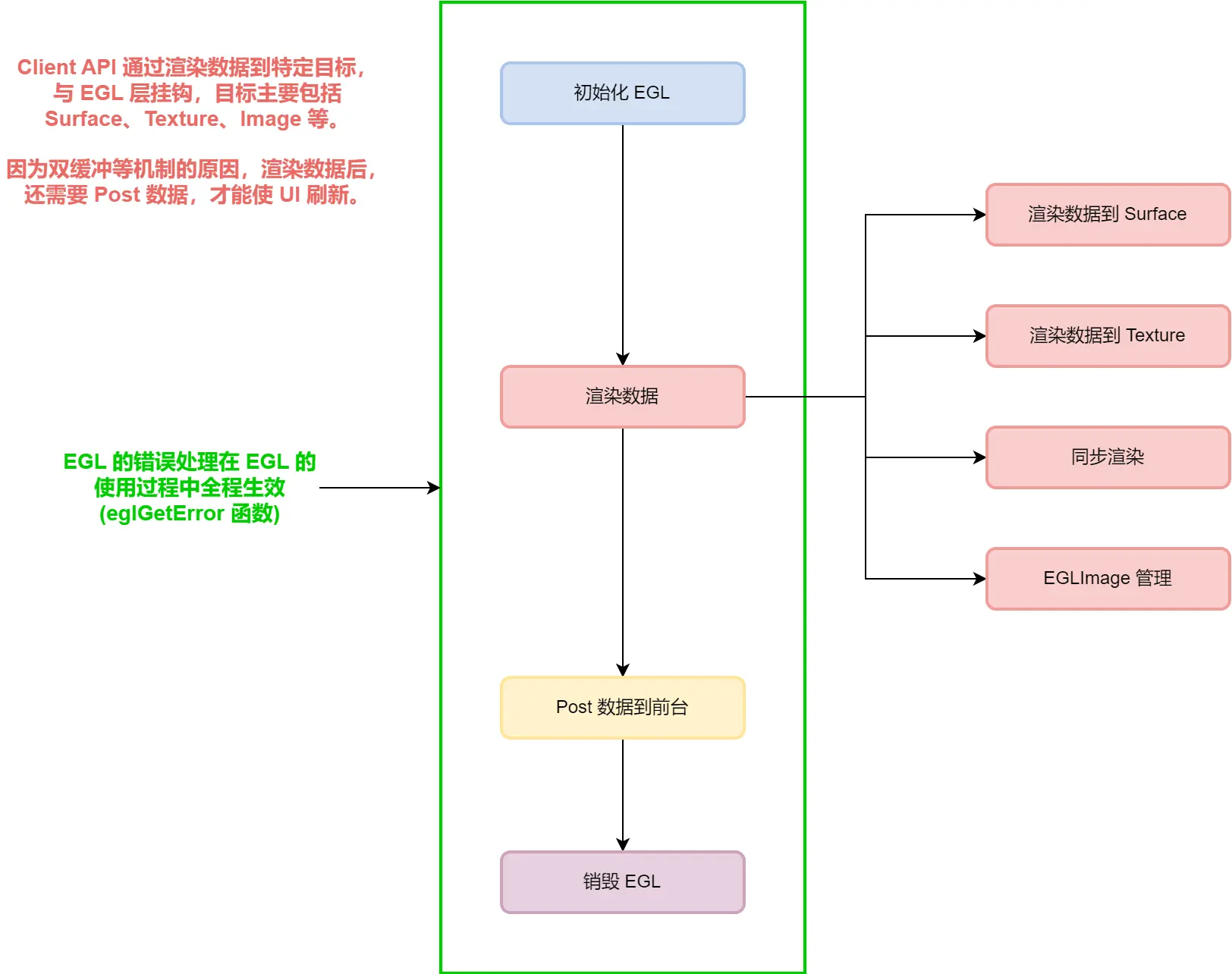 EGL的总体使用流程
