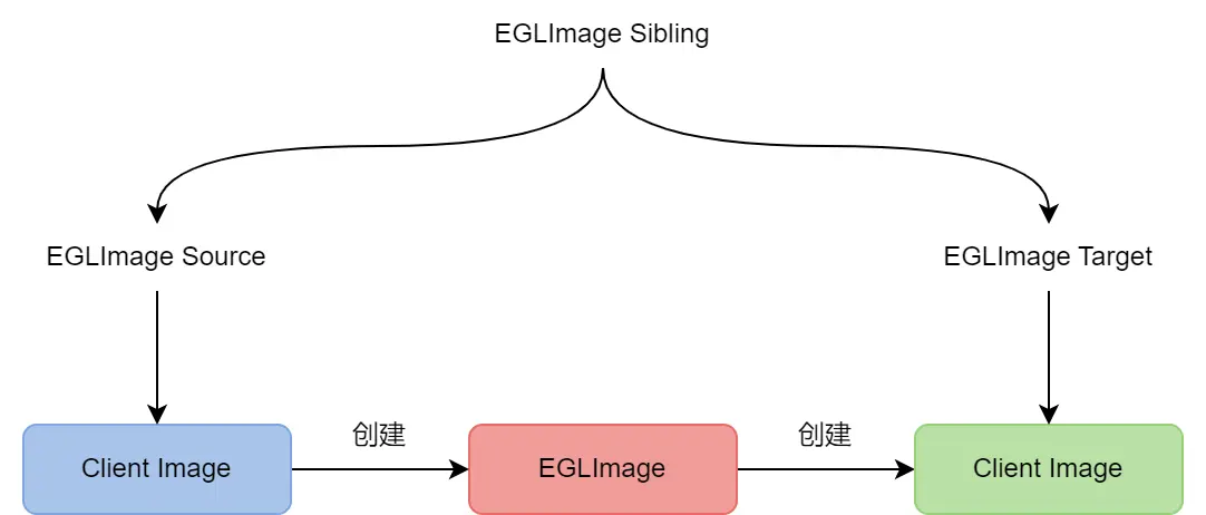 EGLImage_Sibling
