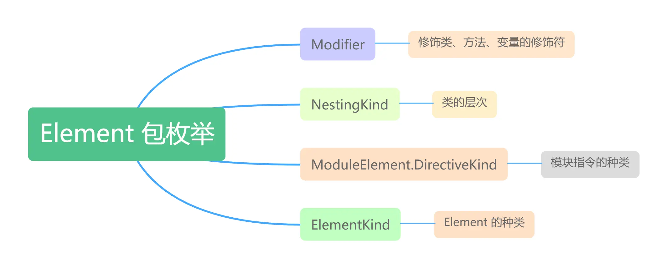 Element包中的枚举