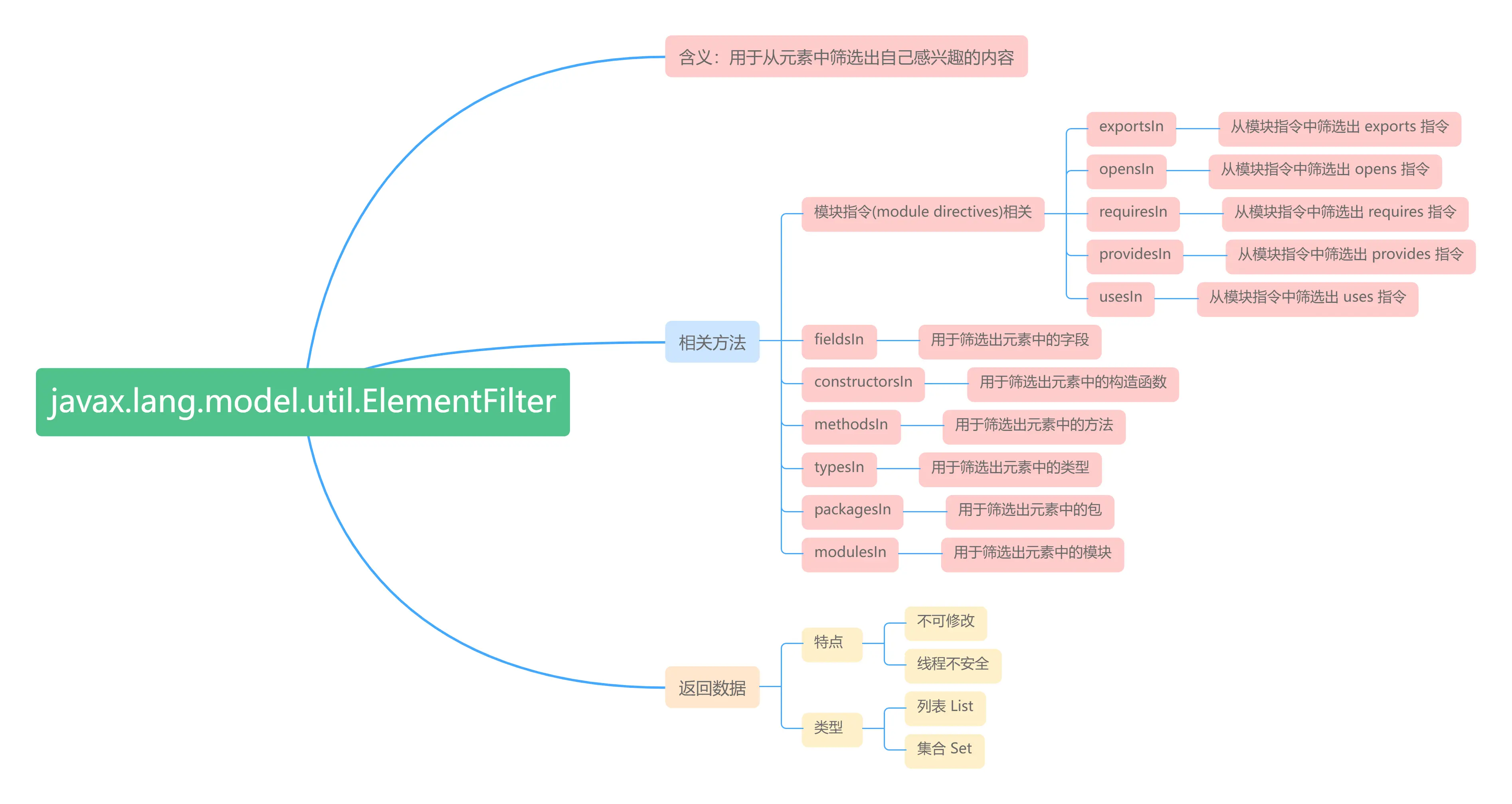 ElementFilter定义