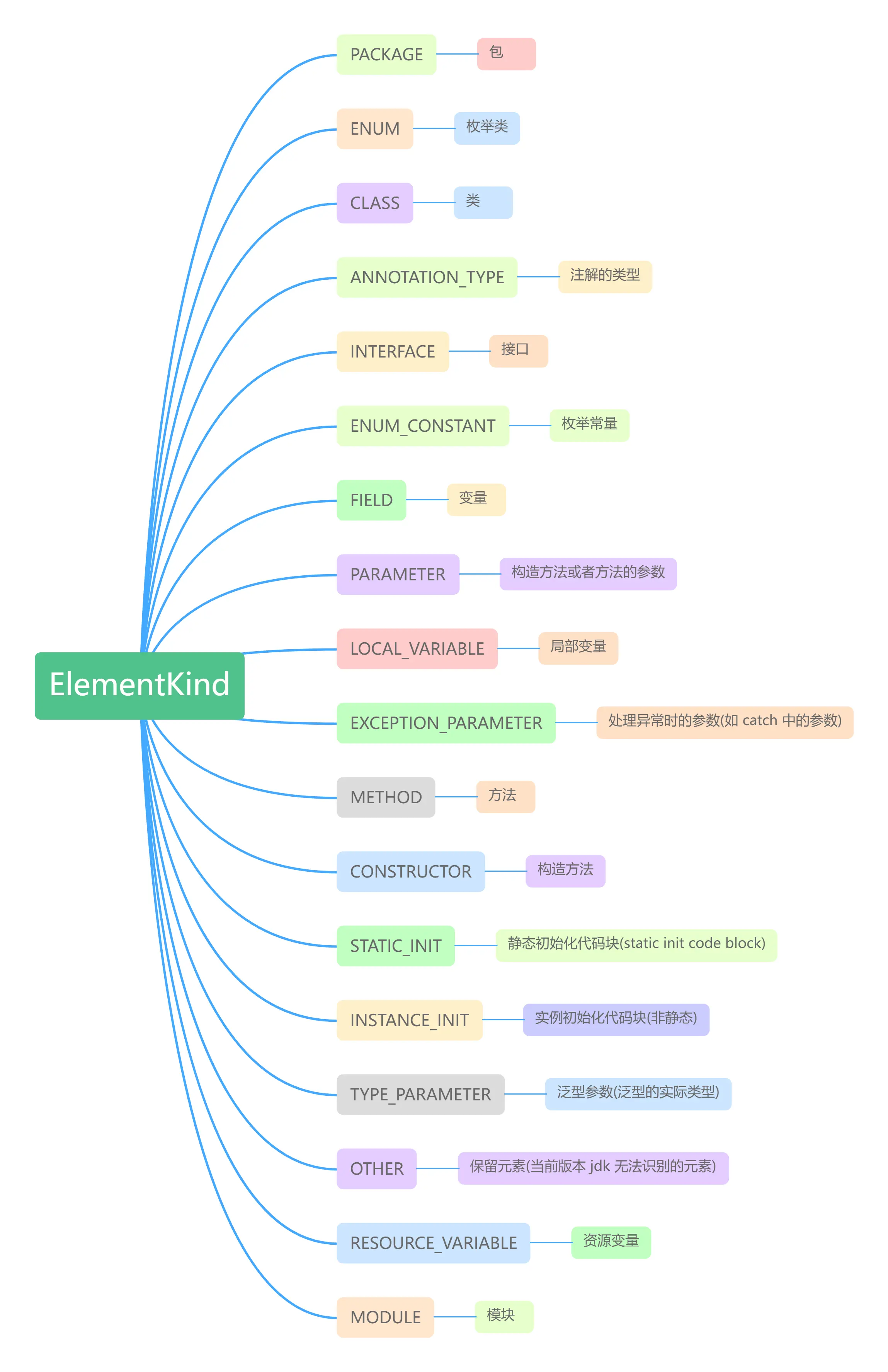 ElementKind枚举