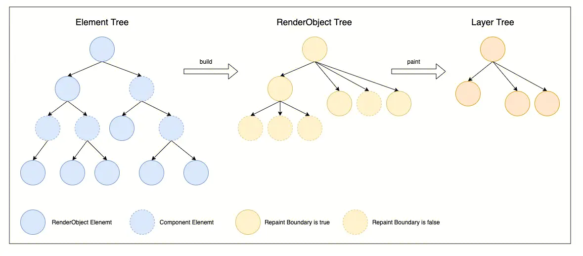 Element_RenderObject_LayerTree
