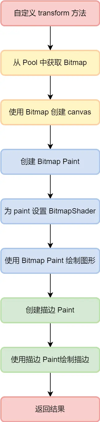 Glide为图片添加内边框的步骤