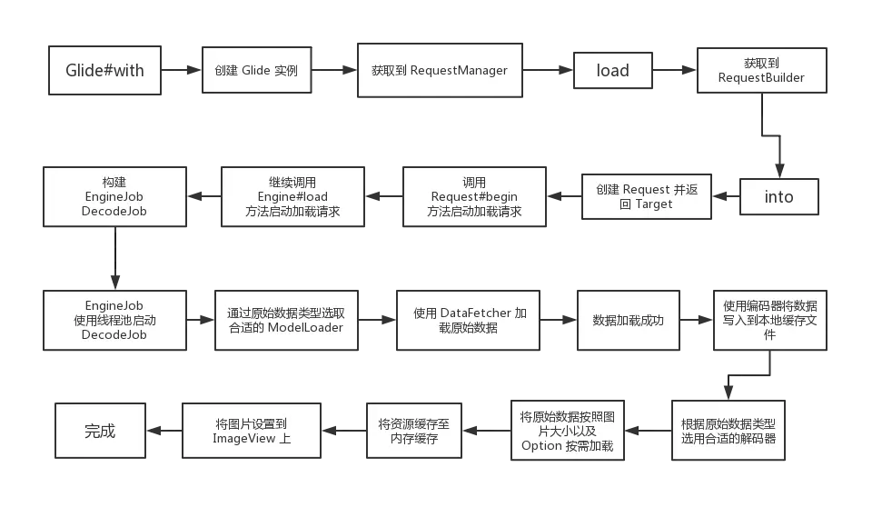 Glide的加载流程图
