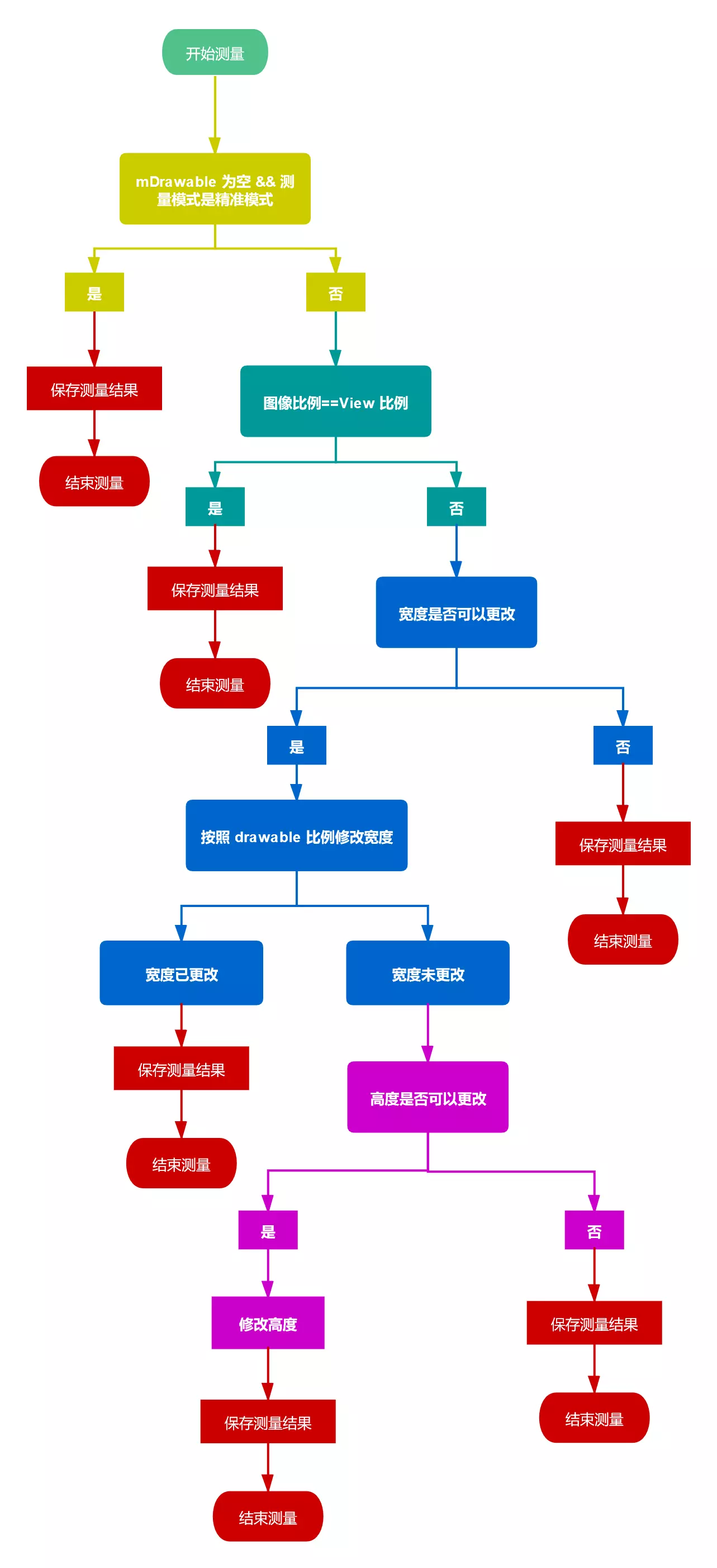 ImageView的测量流程