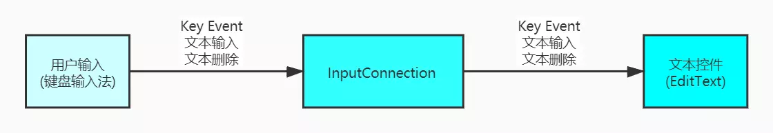 InputConnection接口是从InputMethod返回到当前应用程序的通信通道