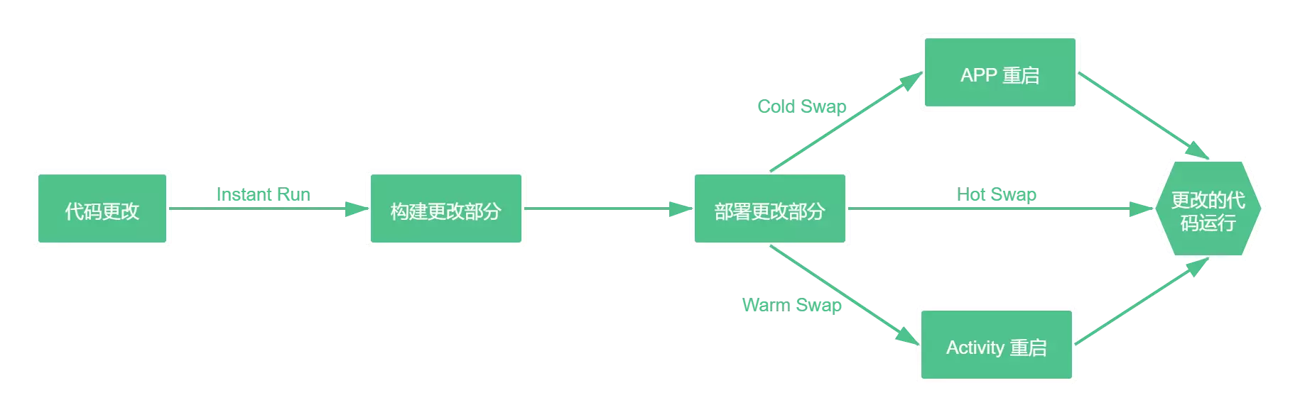 Instant_Run_编译部署流程
