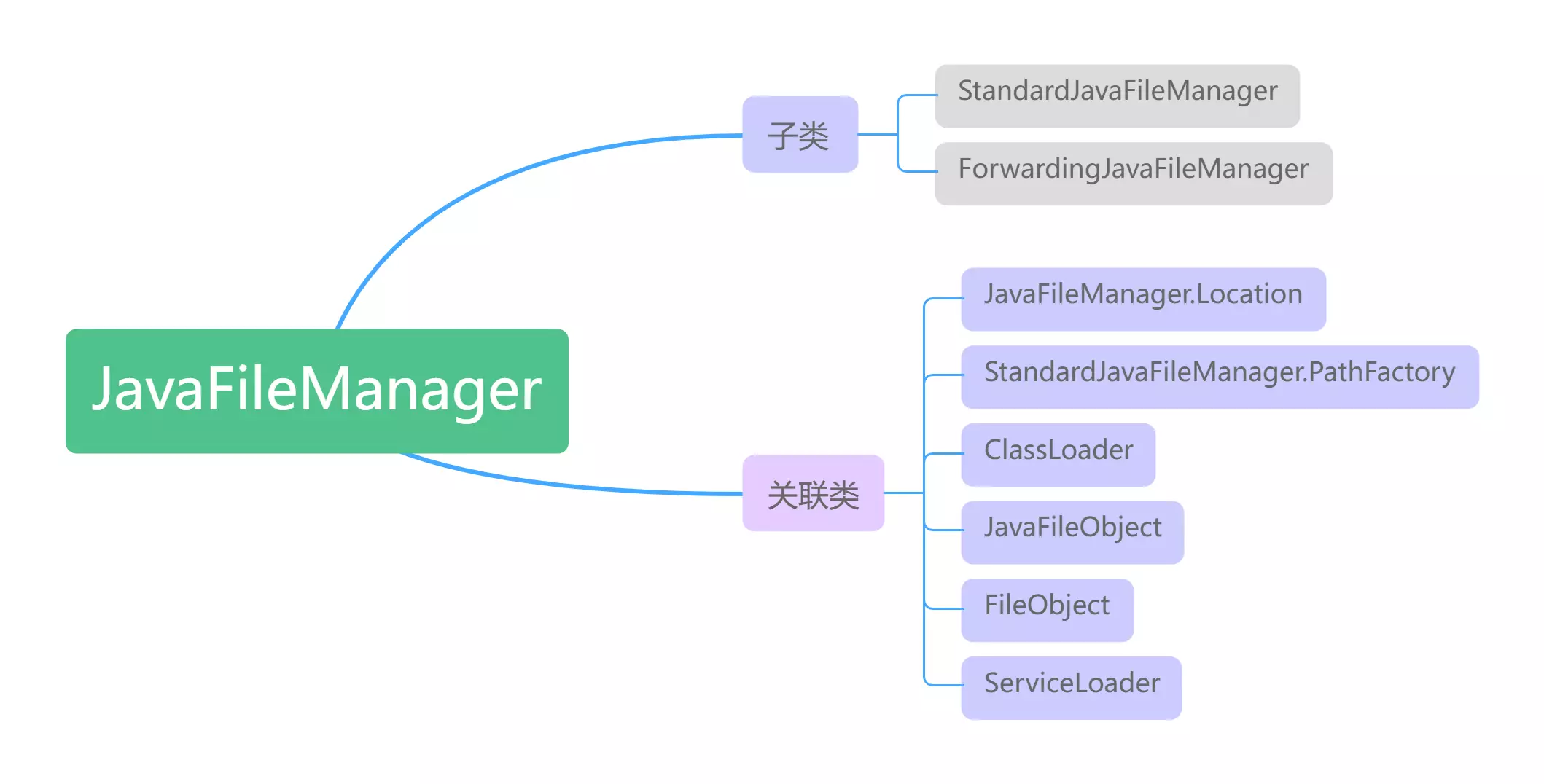 JavaFileManager相关类