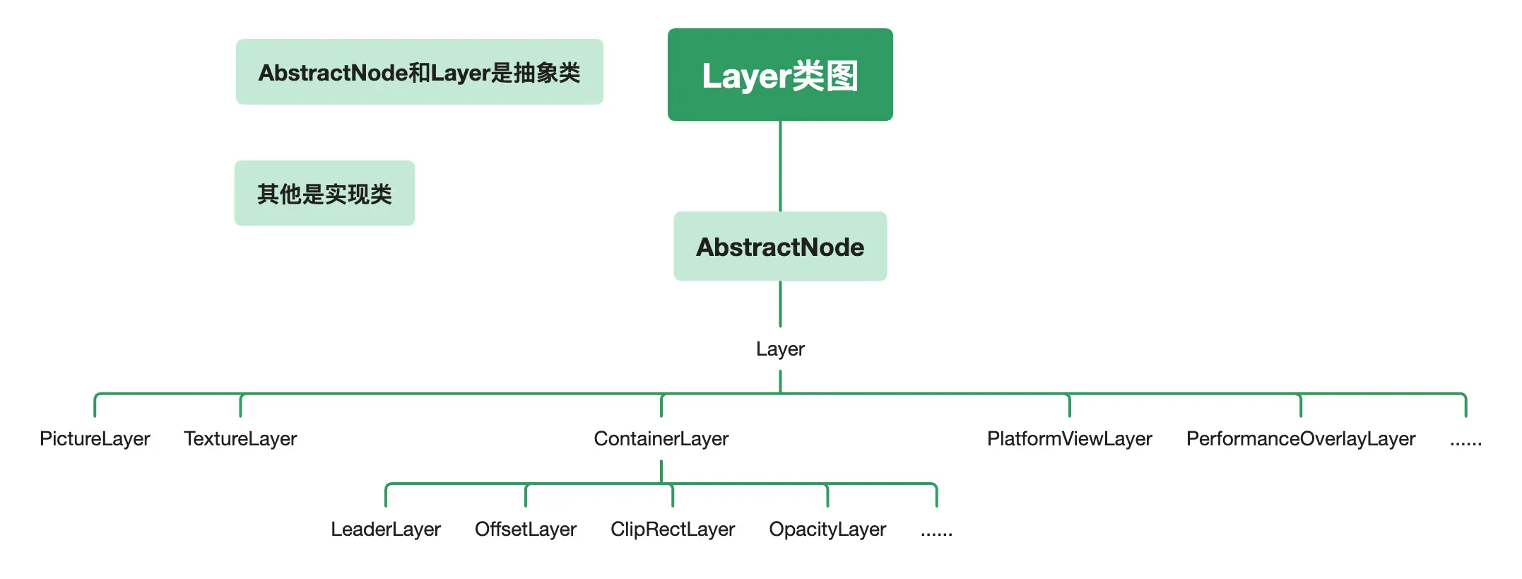 Layer类图