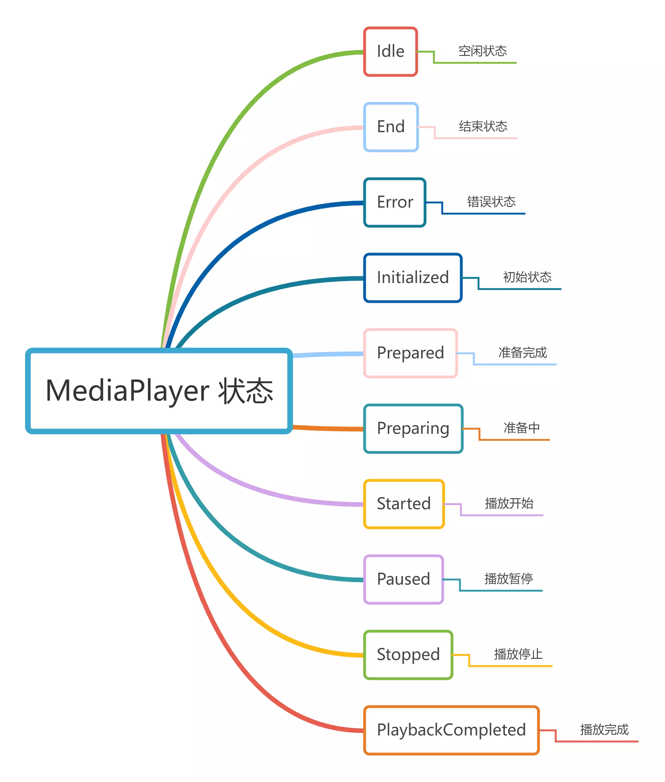 MediaPlayer的生命周期