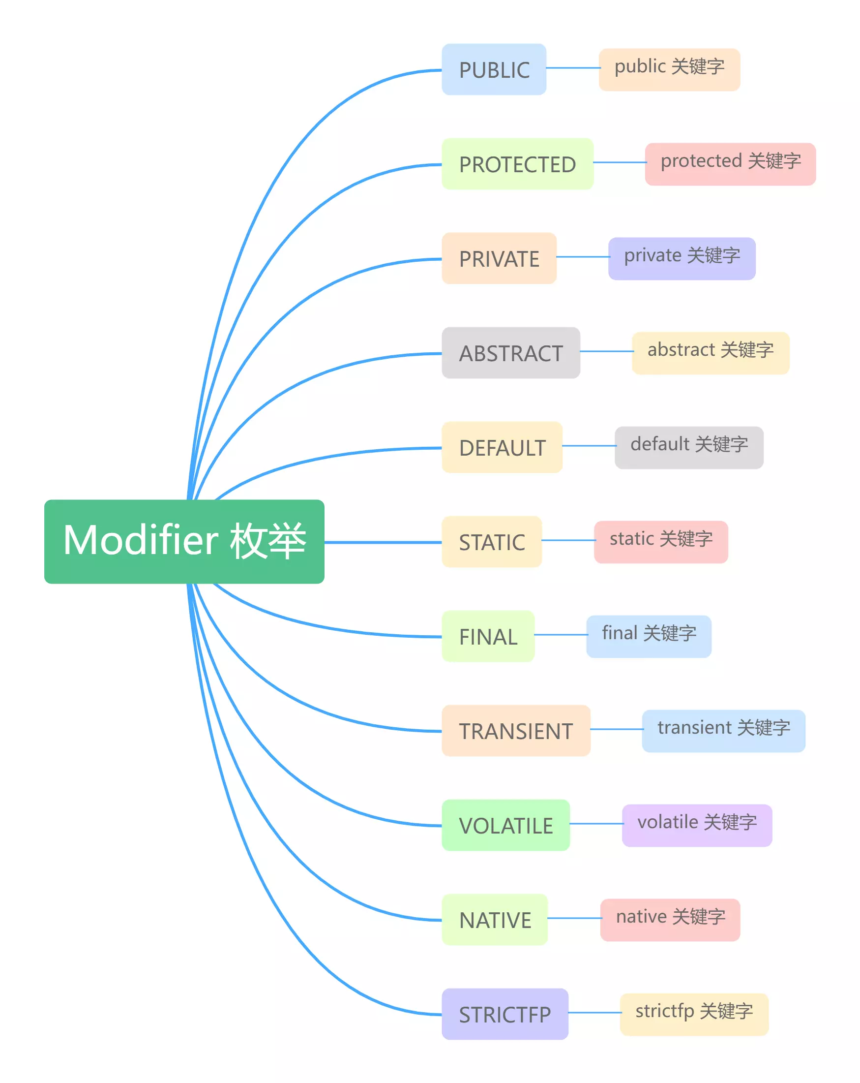 Modifier类中定义的枚举值