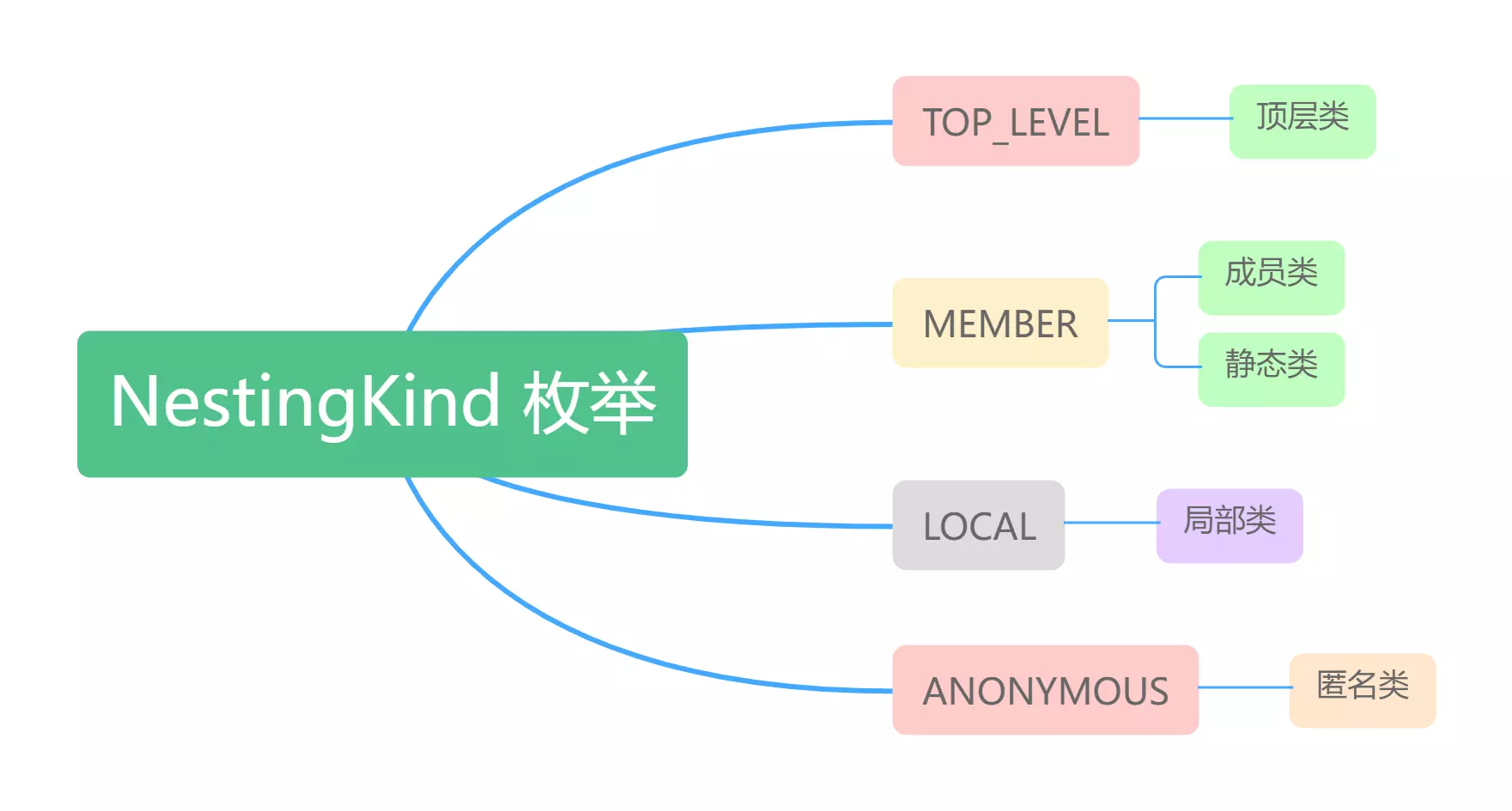 NestingKind类中定义的枚举值