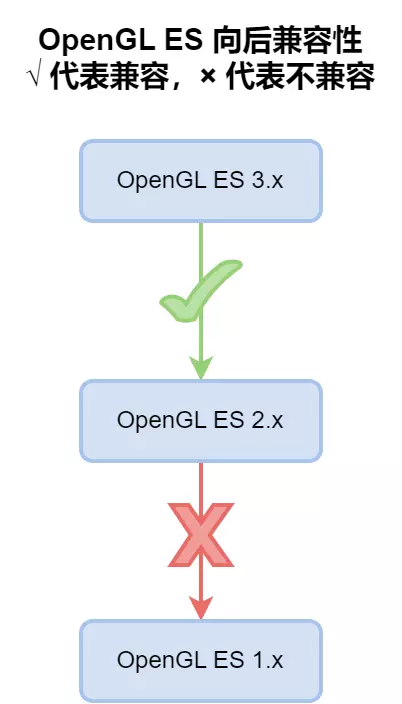 OpenGL_ES向后兼容性