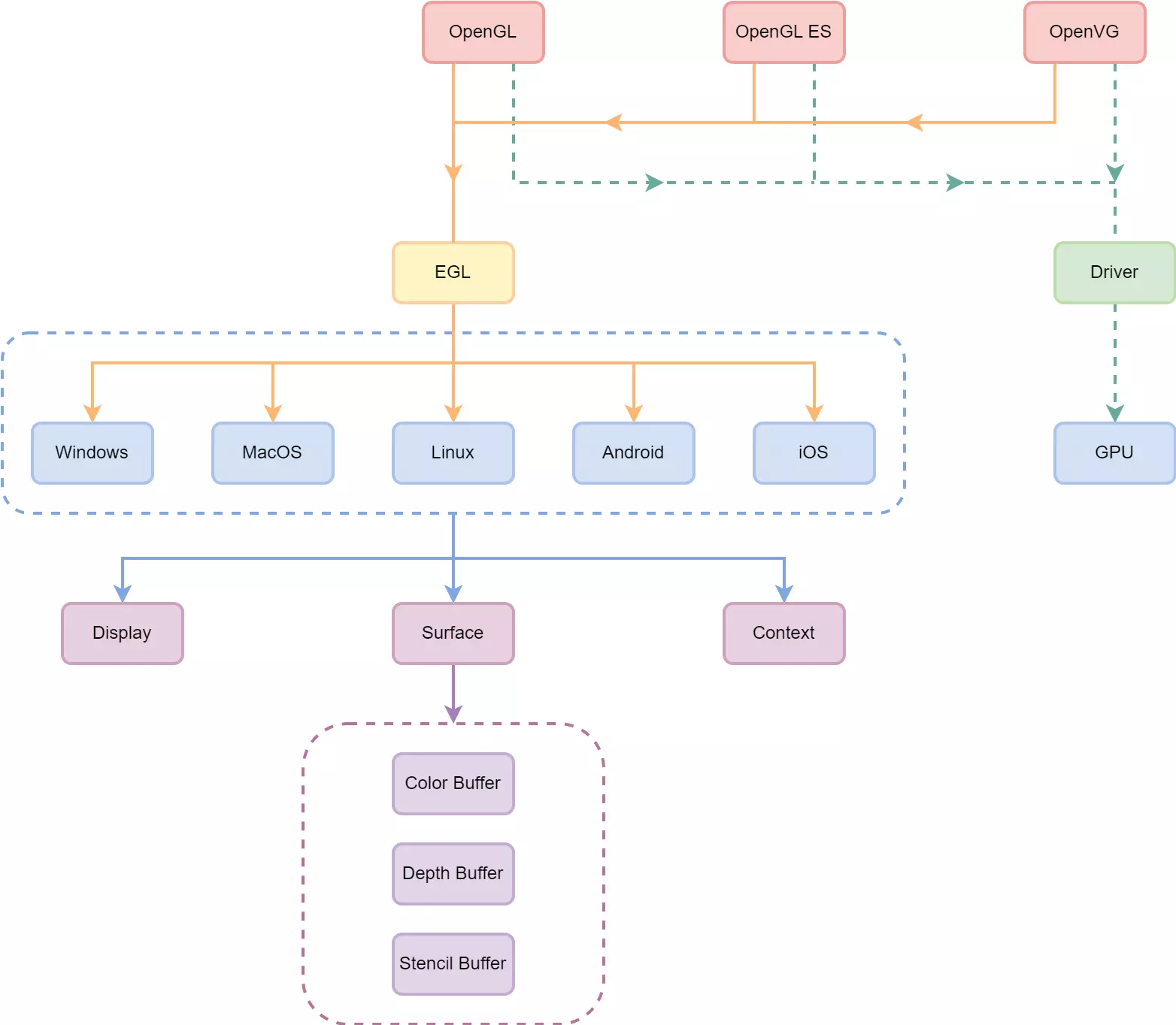 OpenGL_ES_整体结构