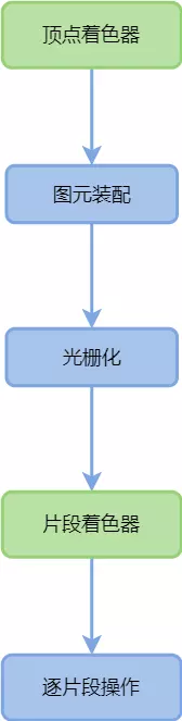 OpenGL_ES_3_0图像处理流程