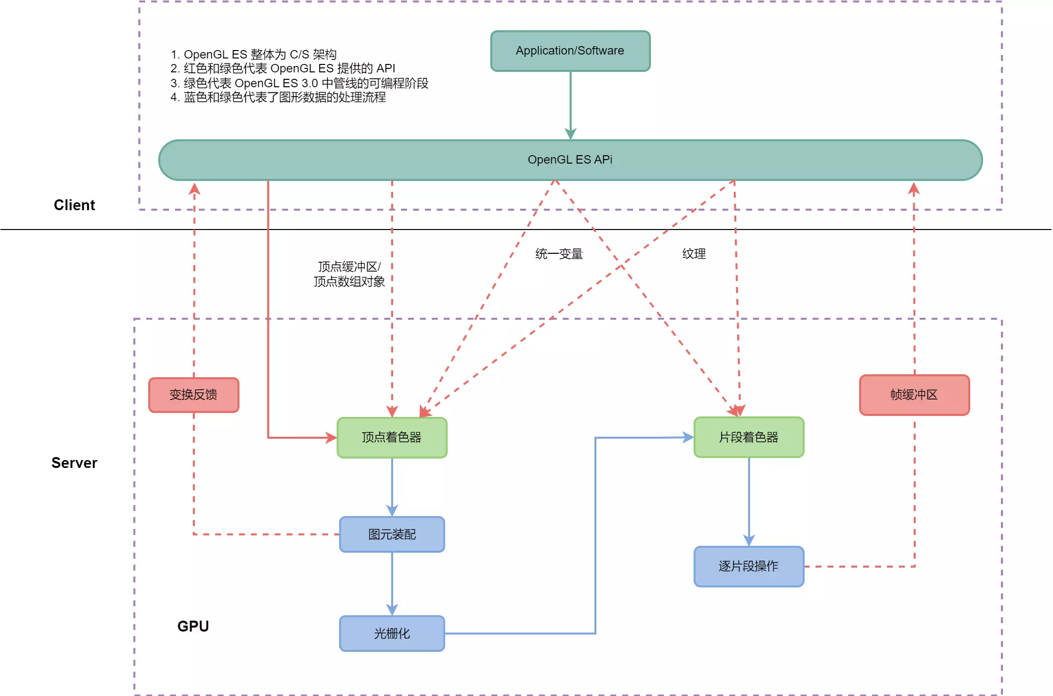 OpenGL_ES_3_0图形管线