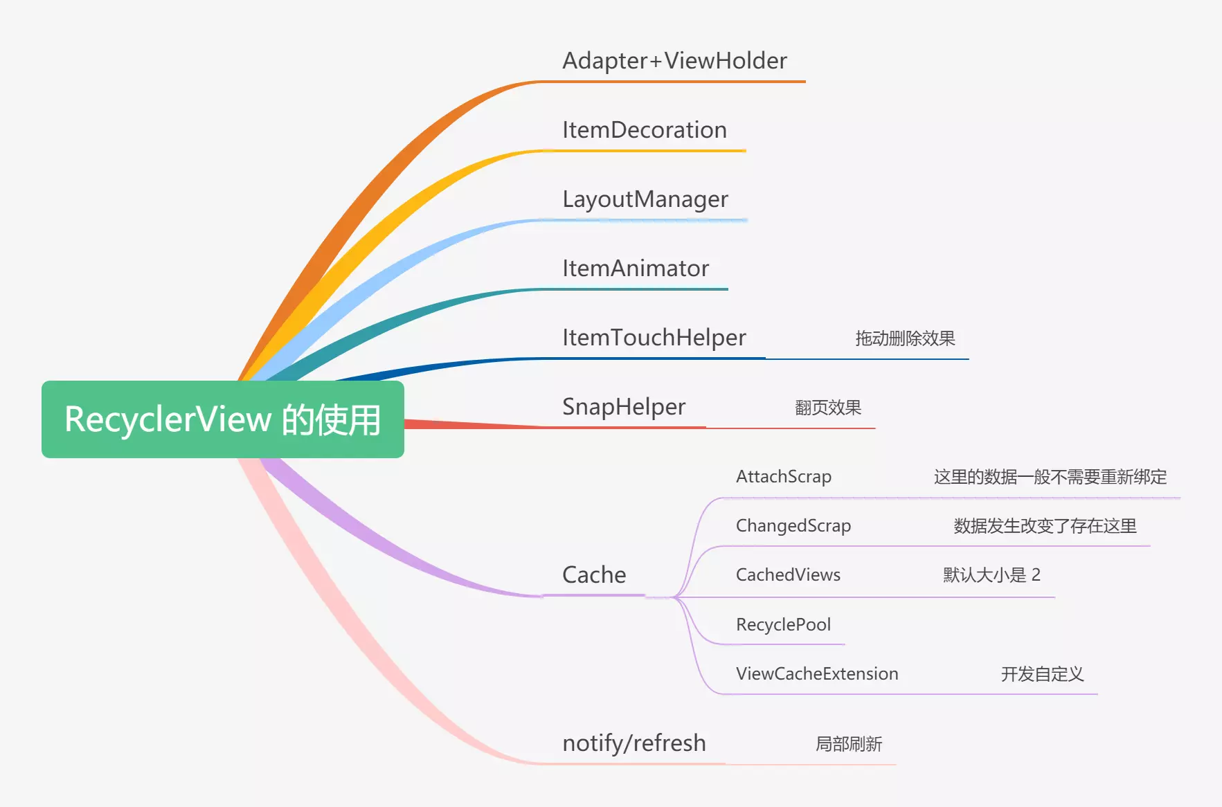 RecyclerView知识点