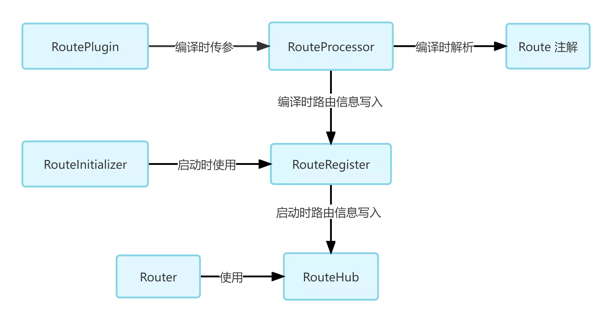 Router流程