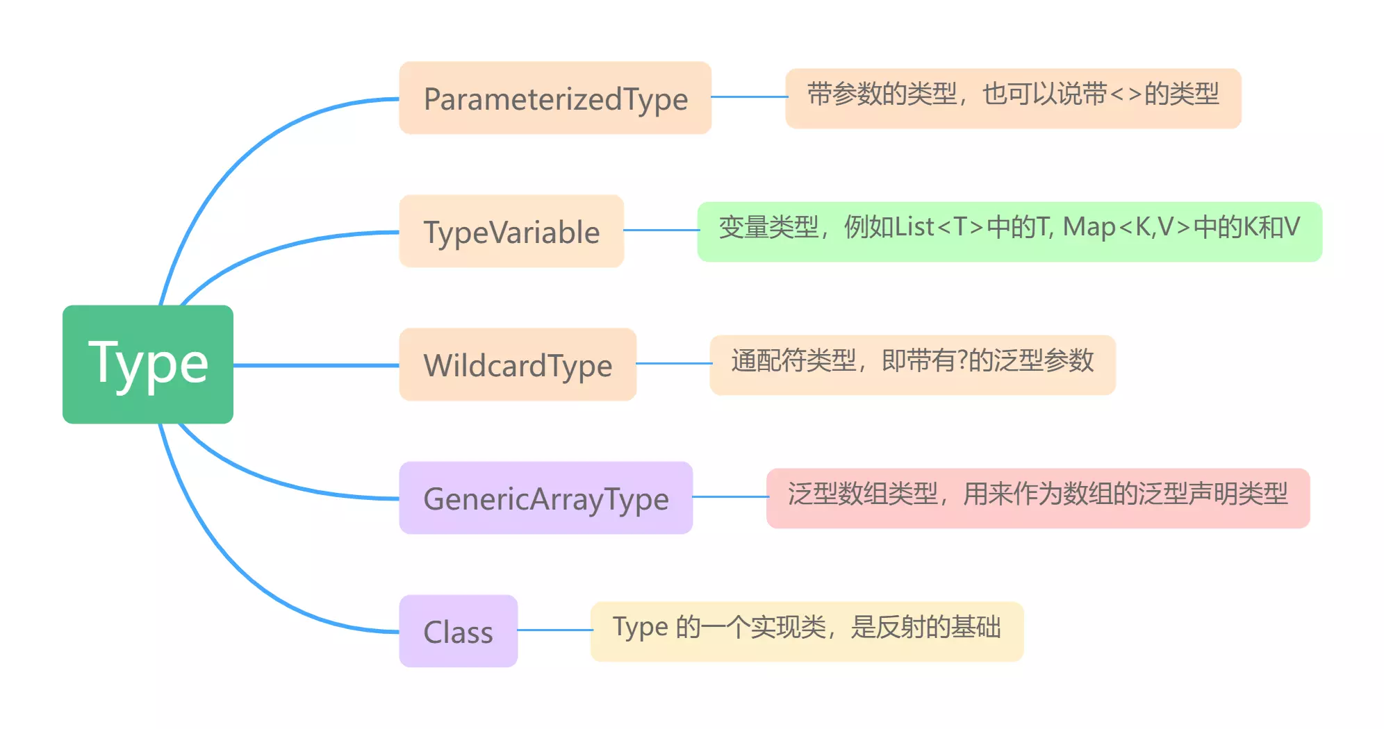 Type子类
