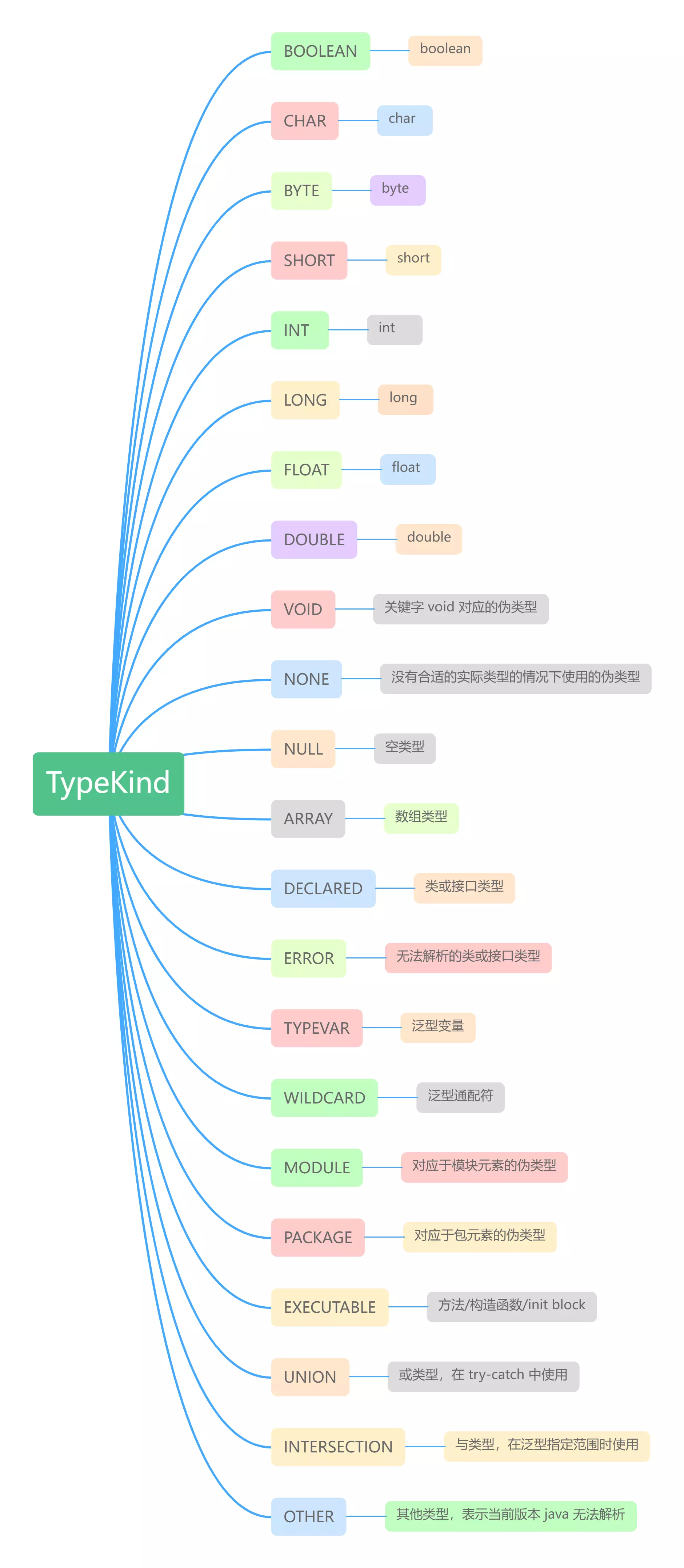 TypeKind枚举