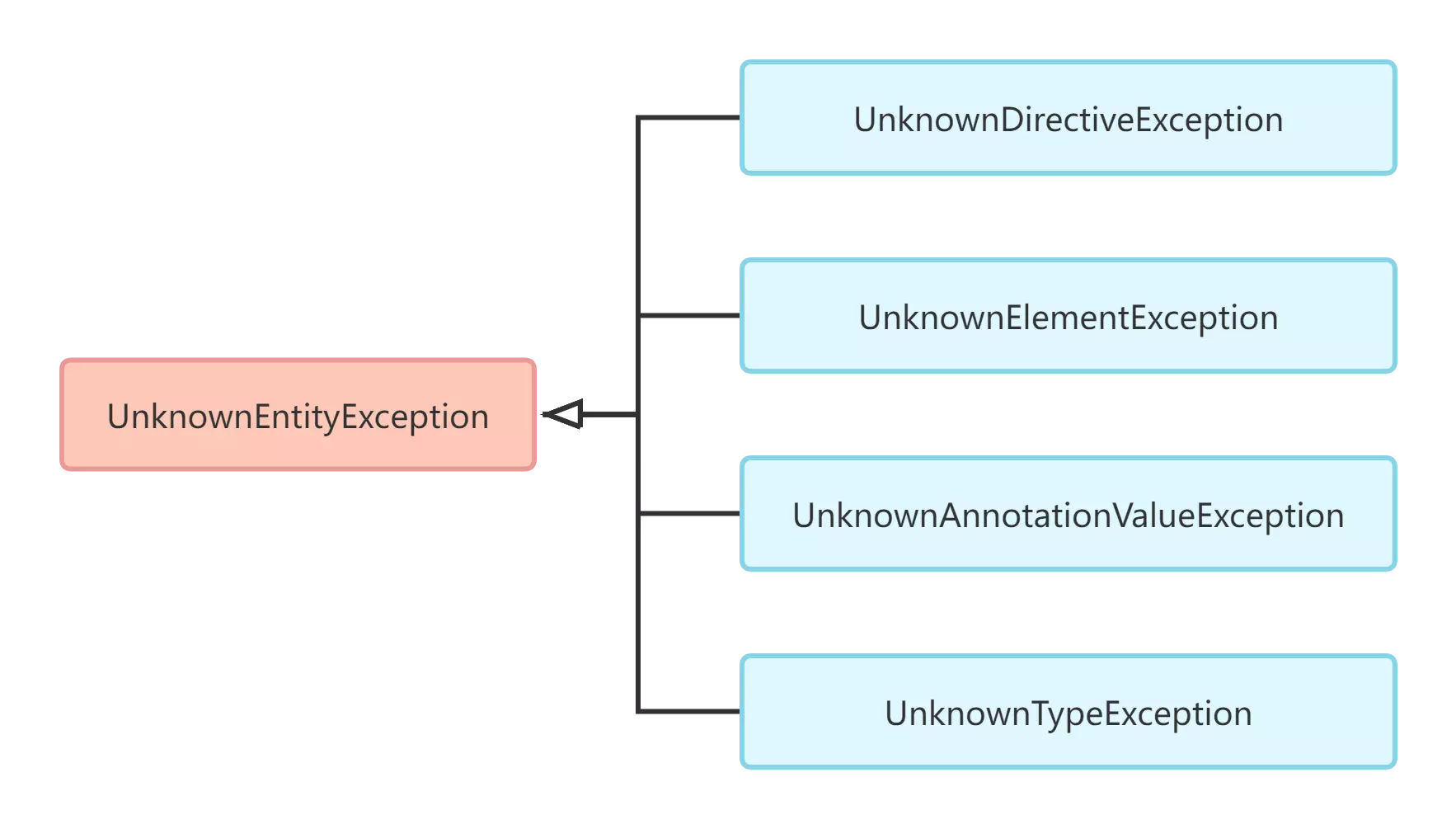 UnknownEntityException是一个异常类
