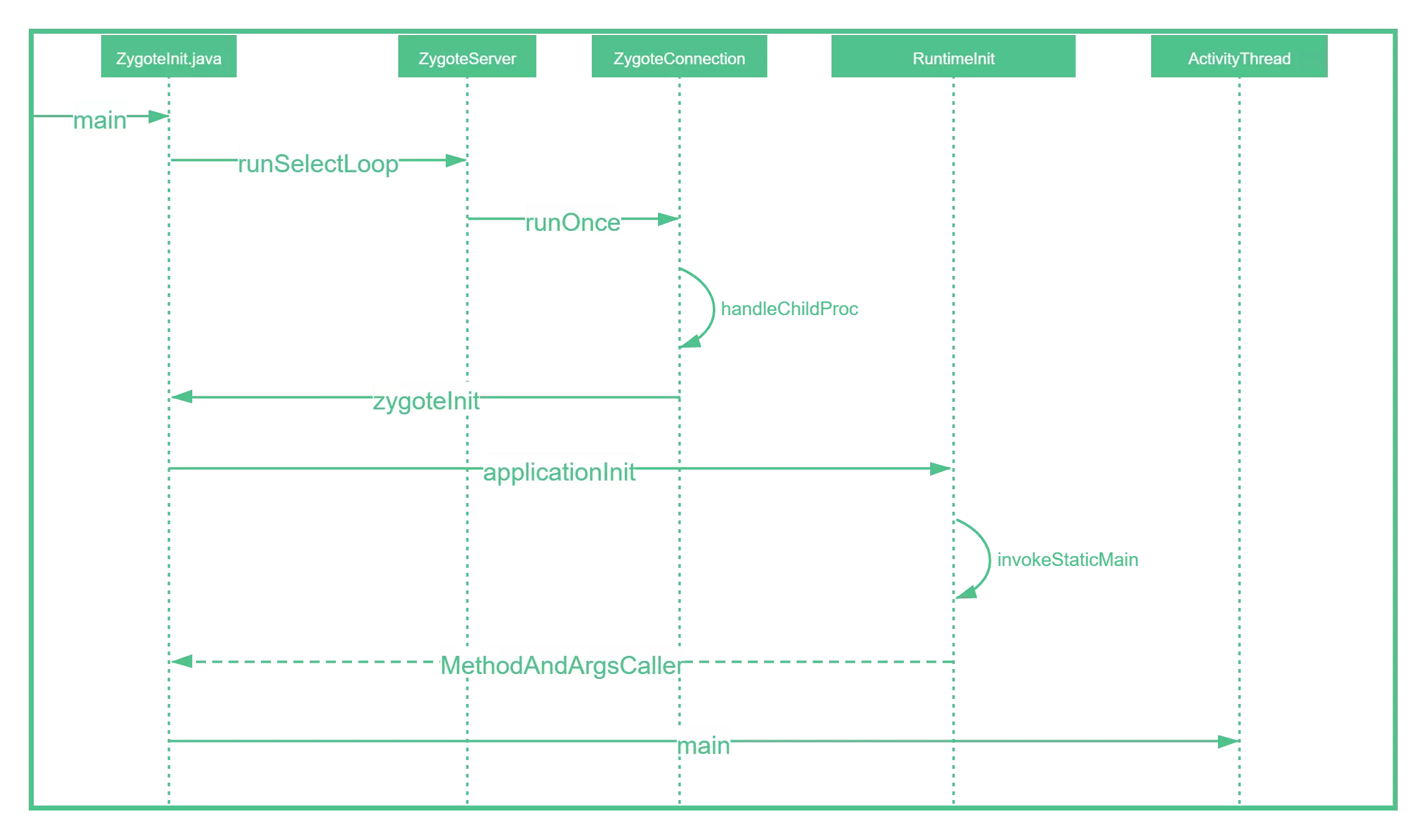 Zygote接收请求并创建APP进程时序图