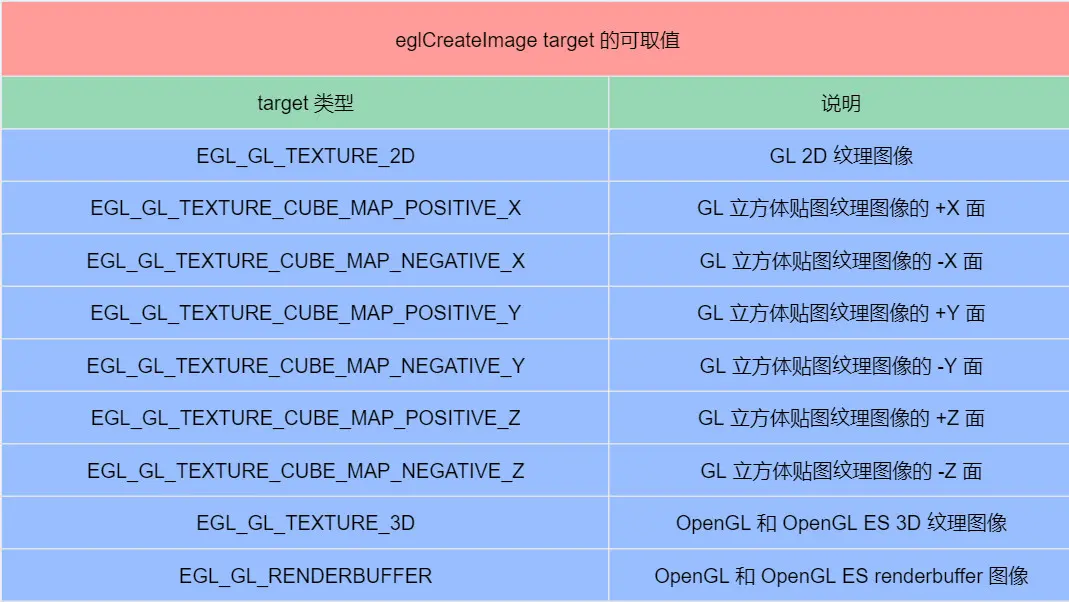 eglCreateImage函数