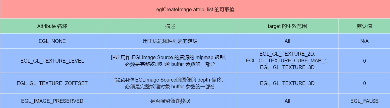 eglCreateImage函数attrib_list